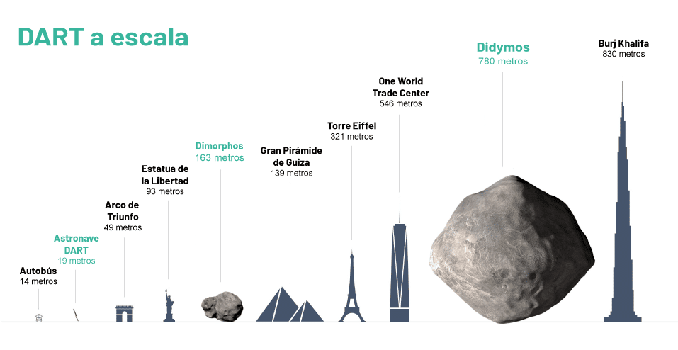 Gráfico que compara Dimorphos con distintos tamaños