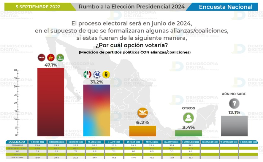 Morena y Adán Augusto ganarían en 2024