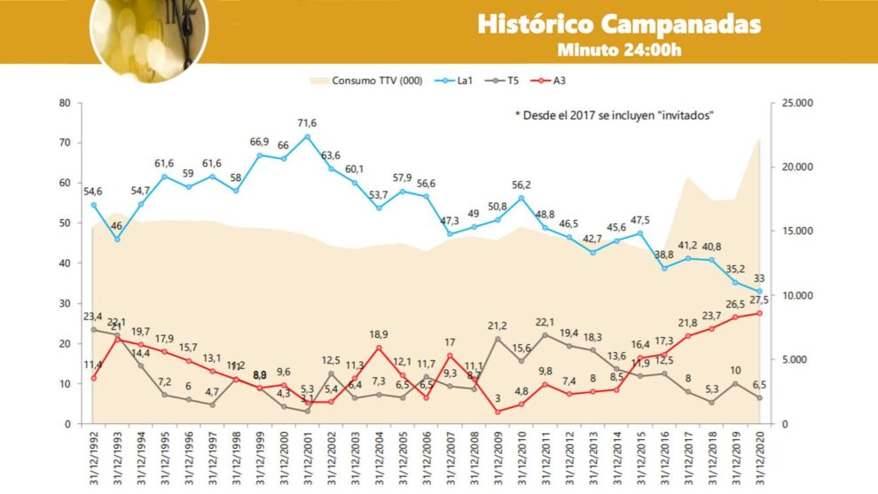 Evolución de las campanadas. (Barlovento Comunicación)